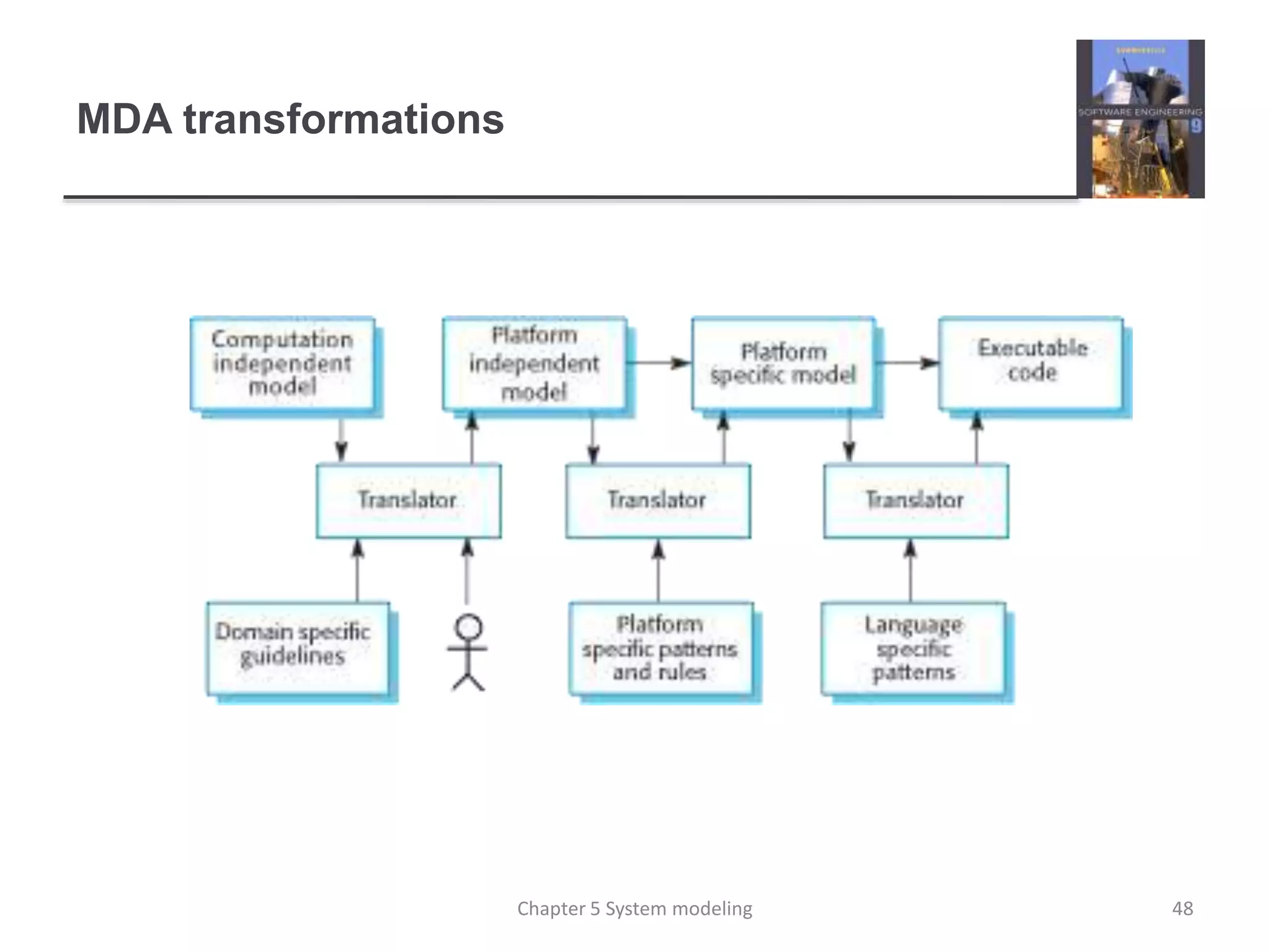 MDA transformations
48Chapter 5 System modeling
 