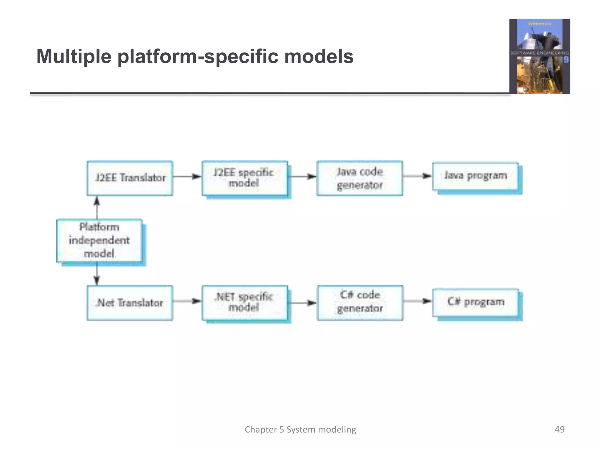 Multiple platform-specific models
49Chapter 5 System modeling
 