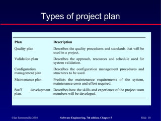 ©Ian Sommerville 2004 Software Engineering, 7th edition. Chapter 5 Slide 10
Types of project plan
Plan Description
Quality plan Describes the quality procedures and standards that will be
used in a project.
Validation plan Describes the approach, resources and schedule used for
system validation.
Configuration
management plan
Describes the configuration management procedures and
structures to be used.
Maintenance plan Predicts the maintenance requirements of the system,
maintenance costs and effort required.
Staff development
plan.
Describes how the skills and experience of the project team
members will be developed.
 
