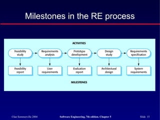 ©Ian Sommerville 2004 Software Engineering, 7th edition. Chapter 5 Slide 15
Milestones in the RE process
 