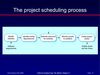 ©Ian Sommerville 2004 Software Engineering, 7th edition. Chapter 5 Slide 17
The project scheduling process
 