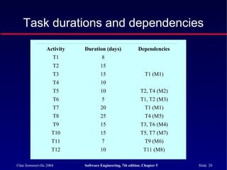 ©Ian Sommerville 2004 Software Engineering, 7th edition. Chapter 5 Slide 20
Task durations and dependencies
Activity Duration (days) Dependencies
T1 8
T2 15
T3 15 T1 (M1)
T4 10
T5 10 T2, T4 (M2)
T6 5 T1, T2 (M3)
T7 20 T1 (M1)
T8 25 T4 (M5)
T9 15 T3, T6 (M4)
T10 15 T5, T7 (M7)
T11 7 T9 (M6)
T12 10 T11 (M8)
 