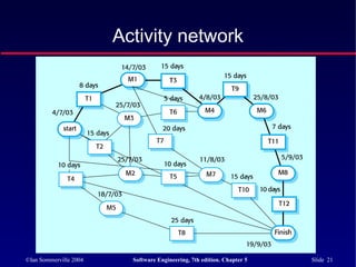 ©Ian Sommerville 2004 Software Engineering, 7th edition. Chapter 5 Slide 21
Activity network
 