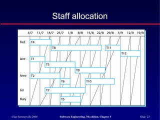 ©Ian Sommerville 2004 Software Engineering, 7th edition. Chapter 5 Slide 23
Staff allocation
 