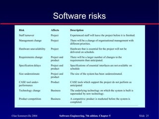 ©Ian Sommerville 2004 Software Engineering, 7th edition. Chapter 5 Slide 25
Software risks
Risk Affects Description
Staff turnover Project Experienced staff will leave the project before it is finished.
Management change Project There will be a change of organisational management with
different priorities.
Hardware unavailability Project Hardware that is essential for the project will not be
delivered on schedule.
Requirements change Project and
product
There will be a larger number of changes to the
requirements than anticipated.
Specification delays Project and
product
Specifications of essential interfaces are not available on
schedule
Size underestimate Project and
product
The size of the system has been underestimated.
CASE tool under-
performance
Product CASE tools which support the project do not perform as
anticipated
Technology change Business The underlying technology on which the system is built is
superseded by new technology.
Product competition Business A competitive product is marketed before the system is
completed.
 