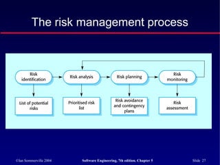 ©Ian Sommerville 2004 Software Engineering, 7th edition. Chapter 5 Slide 27
The risk management process
 