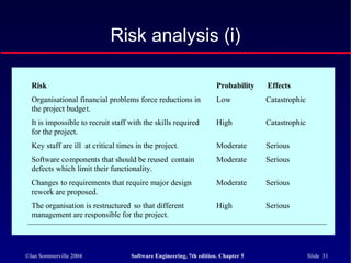 ©Ian Sommerville 2004 Software Engineering, 7th edition. Chapter 5 Slide 31
Risk analysis (i)
Risk Probability Effects
Organisational financial problems force reductions in
the project budget.
Low Catastrophic
It is impossible to recruit staff with the skills required
for the project.
High Catastrophic
Key staff are ill at critical times in the project. Moderate Serious
Software components that should be reused contain
defects which limit their functionality.
Moderate Serious
Changes to requirements that require major design
rework are proposed.
Moderate Serious
The organisation is restructured so that different
management are responsible for the project.
High Serious
 