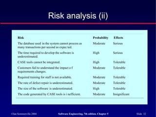 ©Ian Sommerville 2004 Software Engineering, 7th edition. Chapter 5 Slide 32
Risk analysis (ii)
Risk Probability Effects
The database used in the system cannot process as
many transactions per second as expec ted.
Moderate Serious
The time required to develop the software is
underestimated.
High Serious
CASE tools cannot be integrated. High Tolerable
Customers fail to understand the impact o f
requirements changes.
Moderate Tolerable
Required training for staff is not available. Moderate Tolerable
The rate of defect repair is underestimated. Moderate Tolerable
The size of the software is underestimated. High Tolerable
The code generated by CASE tools is i nefficient. Moderate Insignificant
 