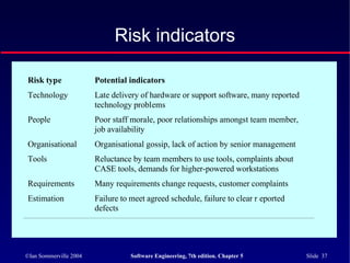 ©Ian Sommerville 2004 Software Engineering, 7th edition. Chapter 5 Slide 37
Risk indicators
Risk type Potential indicators
Technology Late delivery of hardware or support software, many reported
technology problems
People Poor staff morale, poor relationships amongst team member,
job availability
Organisational Organisational gossip, lack of action by senior management
Tools Reluctance by team members to use tools, complaints about
CASE tools, demands for higher-powered workstations
Requirements Many requirements change requests, customer complaints
Estimation Failure to meet agreed schedule, failure to clear r eported
defects
 