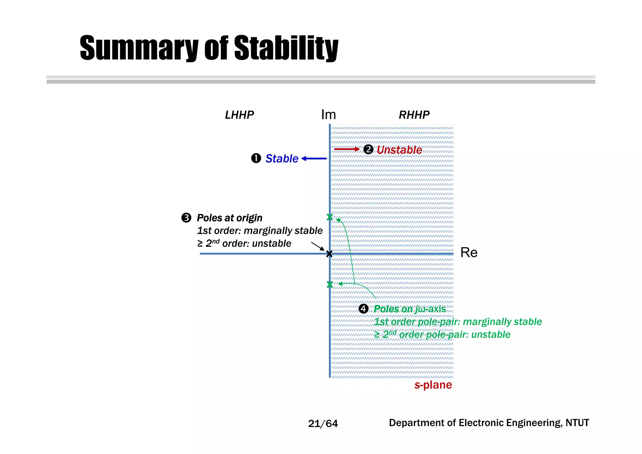 Summary of Stability
s-plane
LHHP RHHP
Unstable
Stable
Poles at originPoles at originPoles at originPoles at origin
1st order: marginally stable
≥ 2nd order: unstable
Poles onPoles onPoles onPoles on jω-axis
1st order pole-pair: marginally stable
≥ 2nd order pole-pair: unstable
21/64 Department of Electronic Engineering, NTUT
Re
Im
 