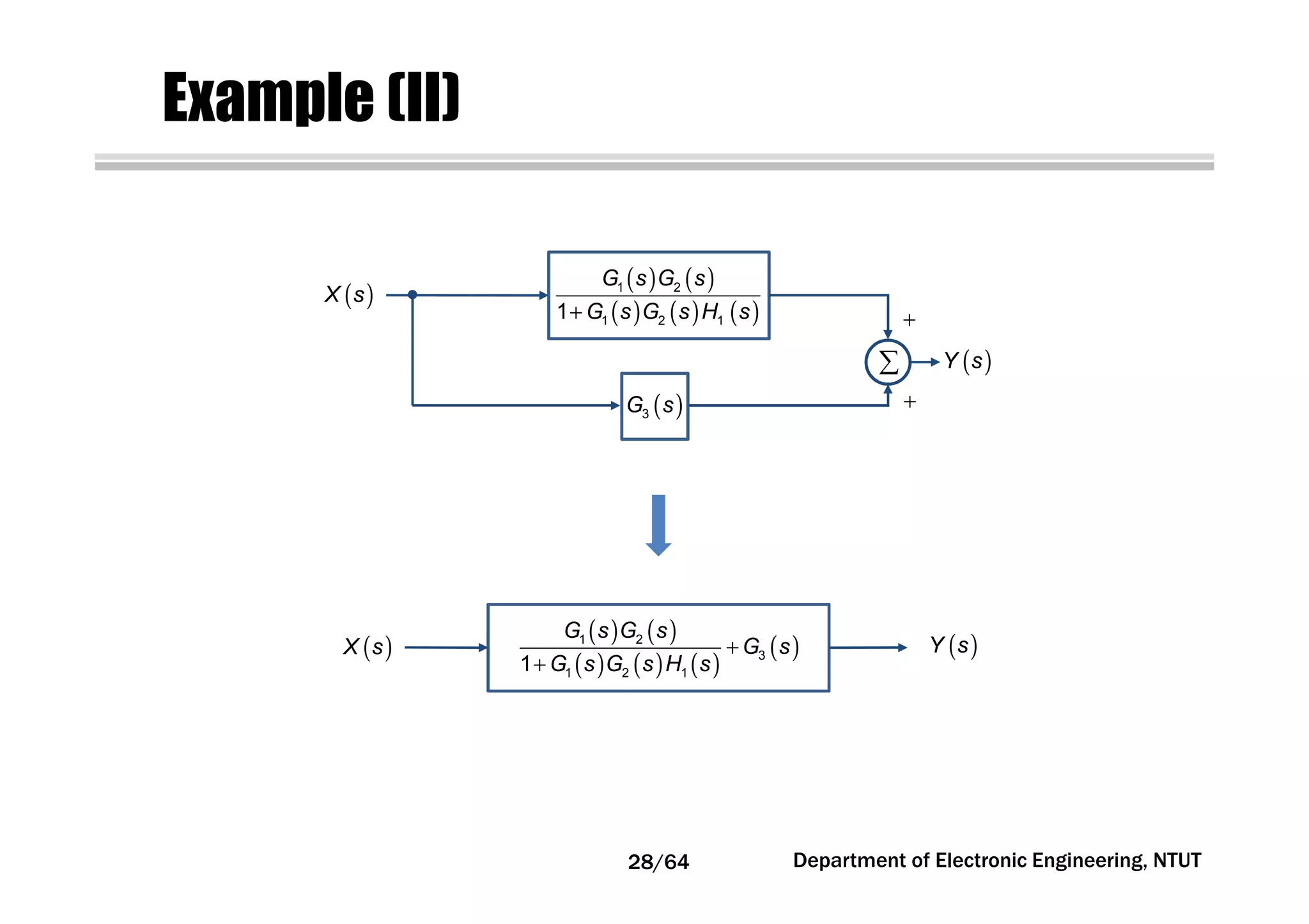 Example (II)
( )X s
( )Y s∑
( )3G s
( ) ( )
( ) ( ) ( )
1 2
1 2 11
G s G s
G s G s H s+
+
+
( )X s ( )Y s
( ) ( )
( ) ( ) ( )
( )1 2
3
1 2 11
G s G s
G s
G s G s H s
+
+
28/64 Department of Electronic Engineering, NTUT
 