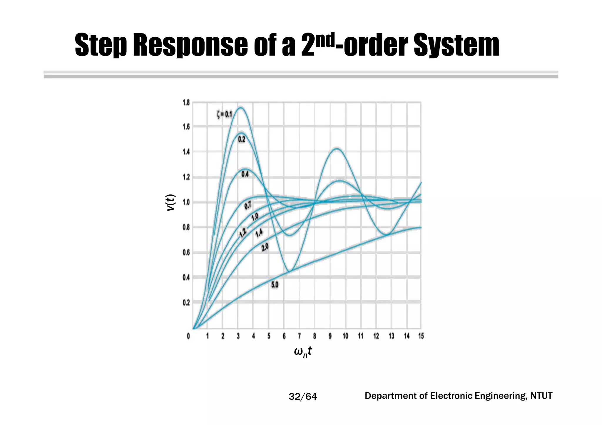 Step Response of a 2nd-order System
32/64 Department of Electronic Engineering, NTUT
ωnt
v(t)
 