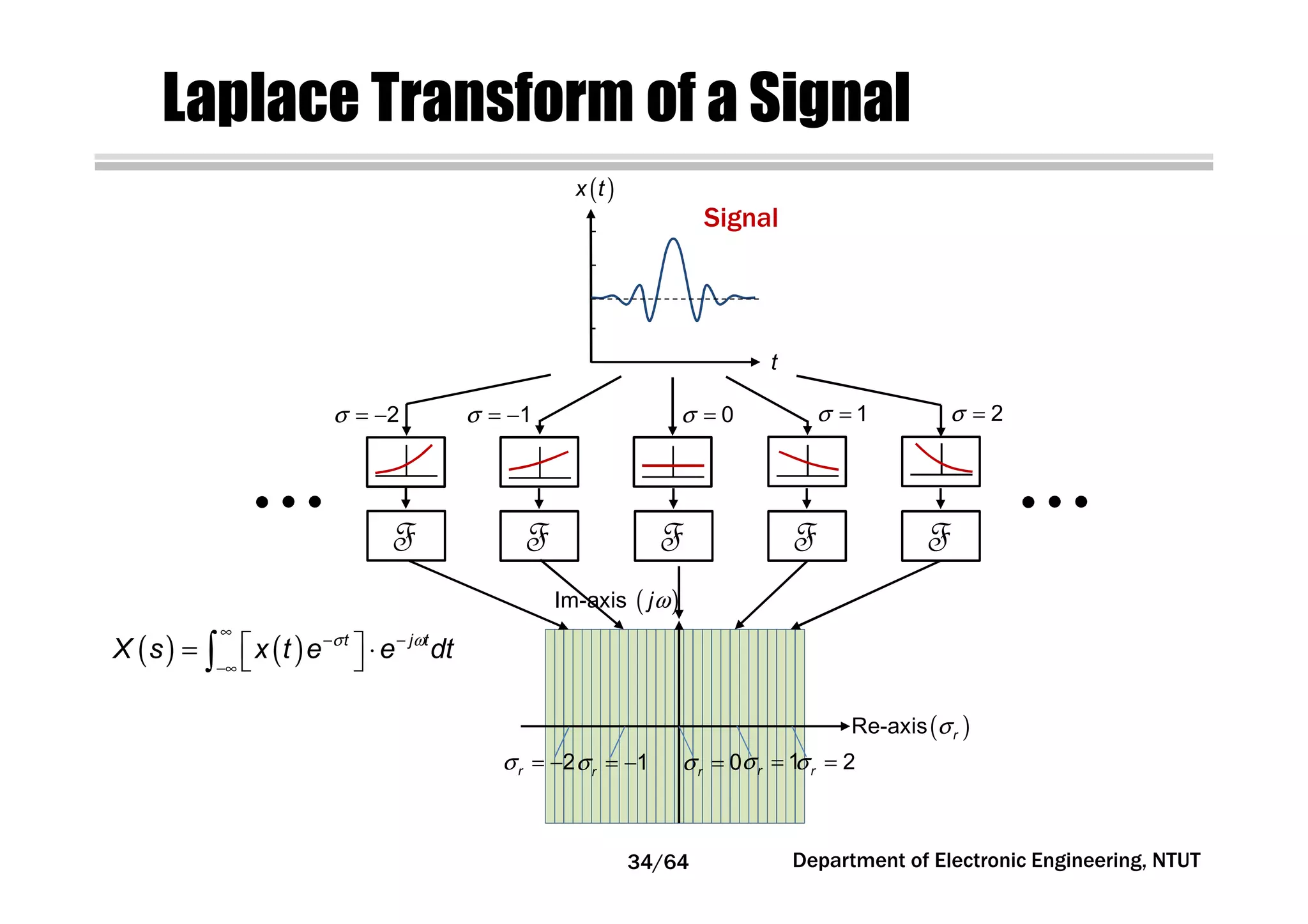 Laplace Transform of a Signal
( ) ( ) t j t
X s x t e e dtσ ω
∞
− −
−∞
 = ⋅ ∫
0σ = 1σ = 2σ =1σ = −2σ = −
( )x t
t
F F F F F
( )σRe-axis r
σ = 0r
σ = 1r σ = 2rσ = −2r σ = −1r
( )Im-axis jω
Signal
Department of Electronic Engineering, NTUT34/64
 