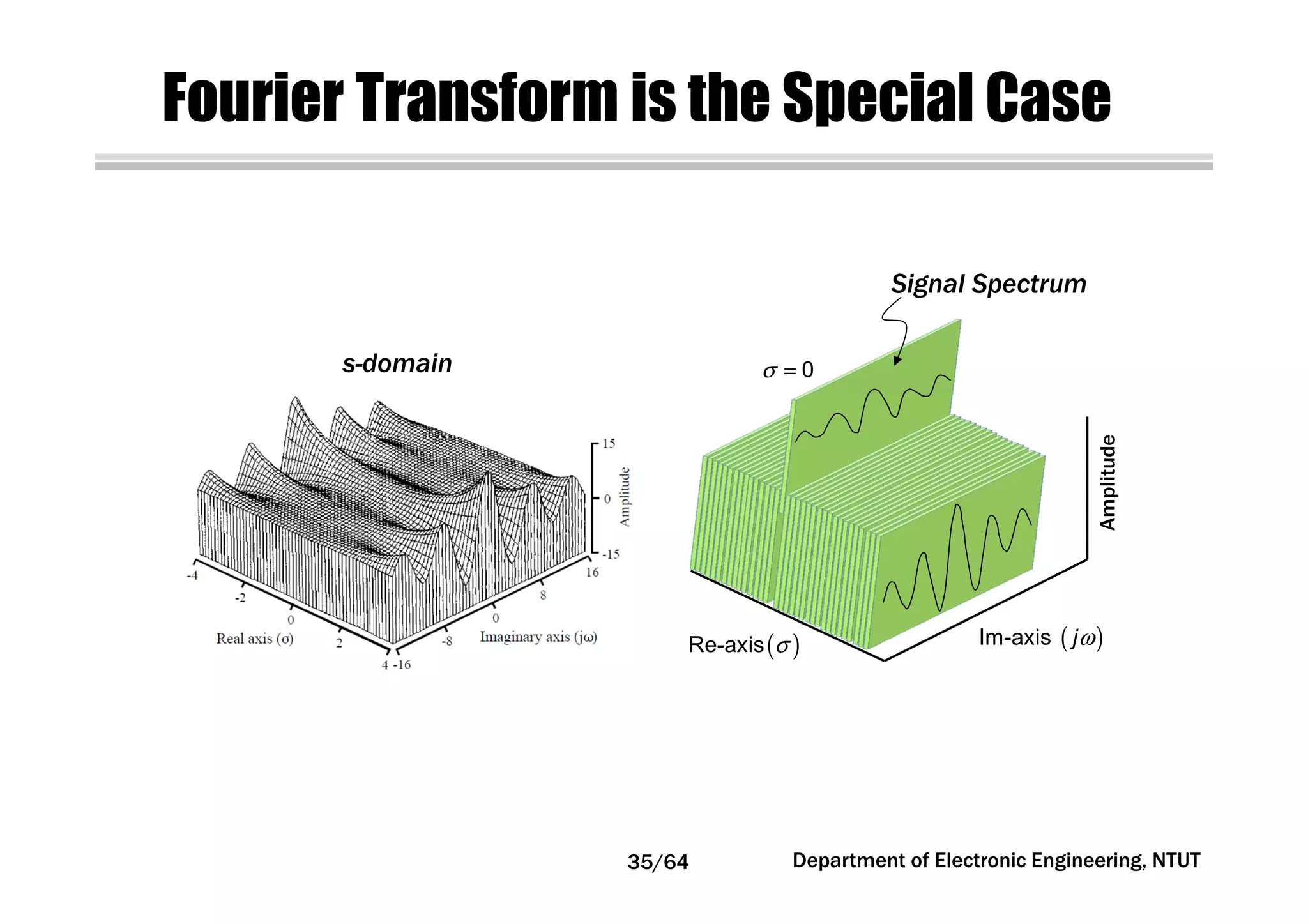 Fourier Transform is the Special Case
0σ =
Signal Spectrum
( )Re-axis σ ( )Im-axis jω
Amplitude
Department of Electronic Engineering, NTUT35/64
s-domain
 