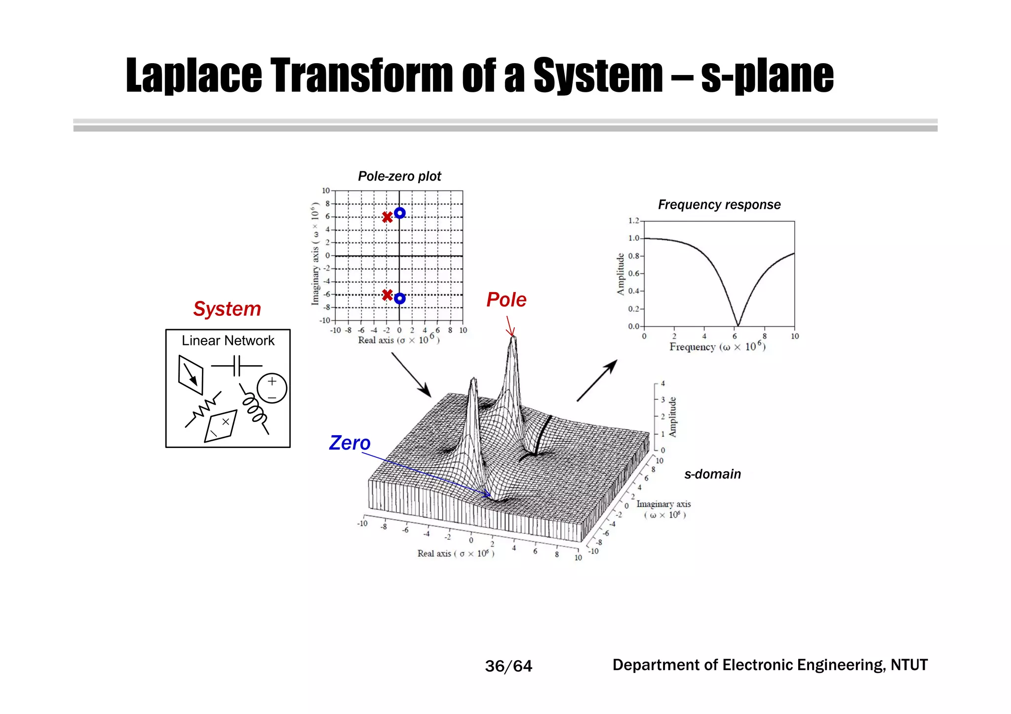 Laplace Transform of a System – s-plane
Pole
Zero
System
Department of Electronic Engineering, NTUT36/64
Linear Network
Pole-zero plot
Frequency response
s-domain
 