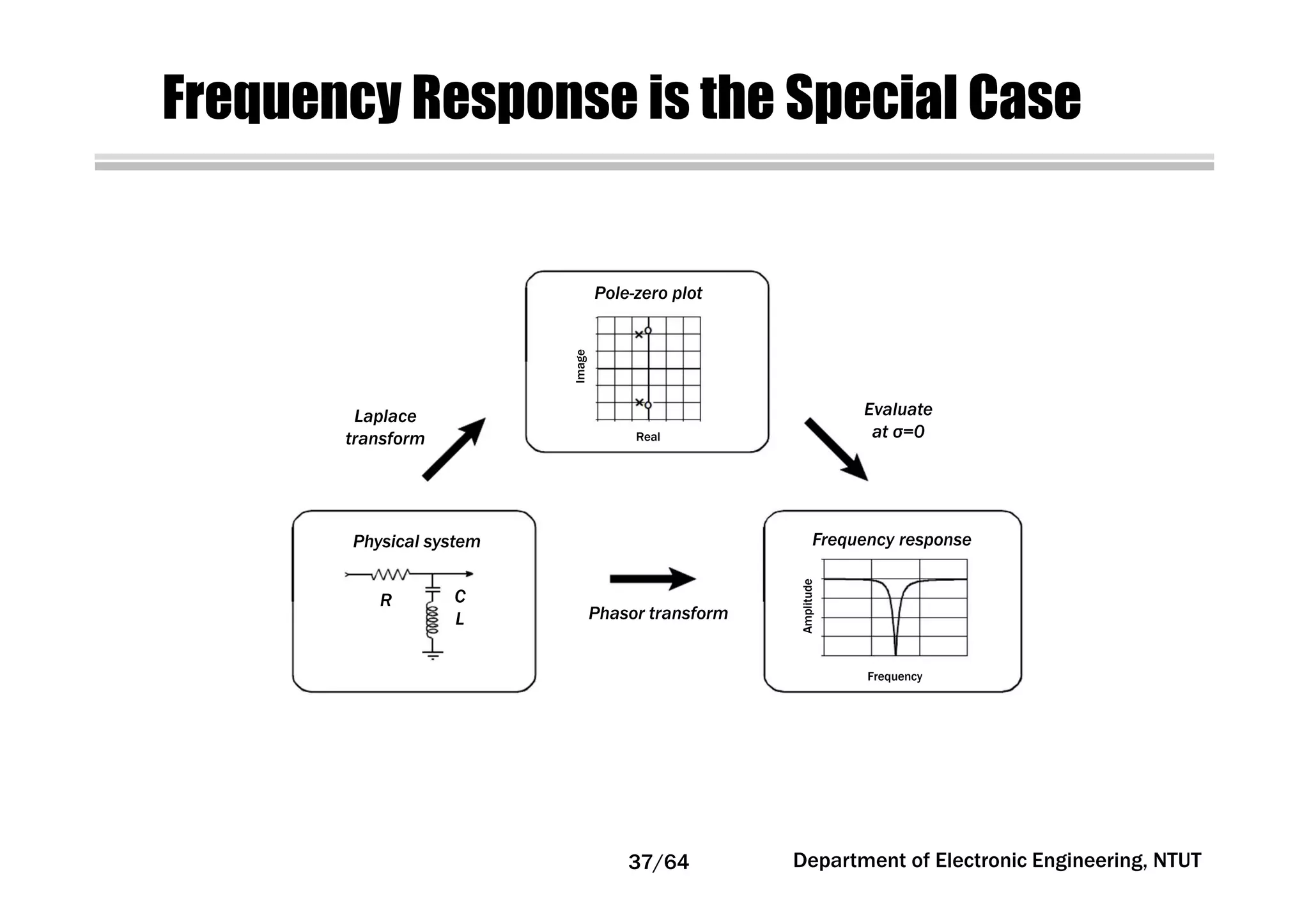 Frequency Response is the Special Case
Department of Electronic Engineering, NTUT37/64
Pole-zero plot
Frequency responsePhysical system
R C
L
Laplace
transform
Evaluate
at σ=0
Phasor transform
Real
Image
Frequency
Amplitude
 