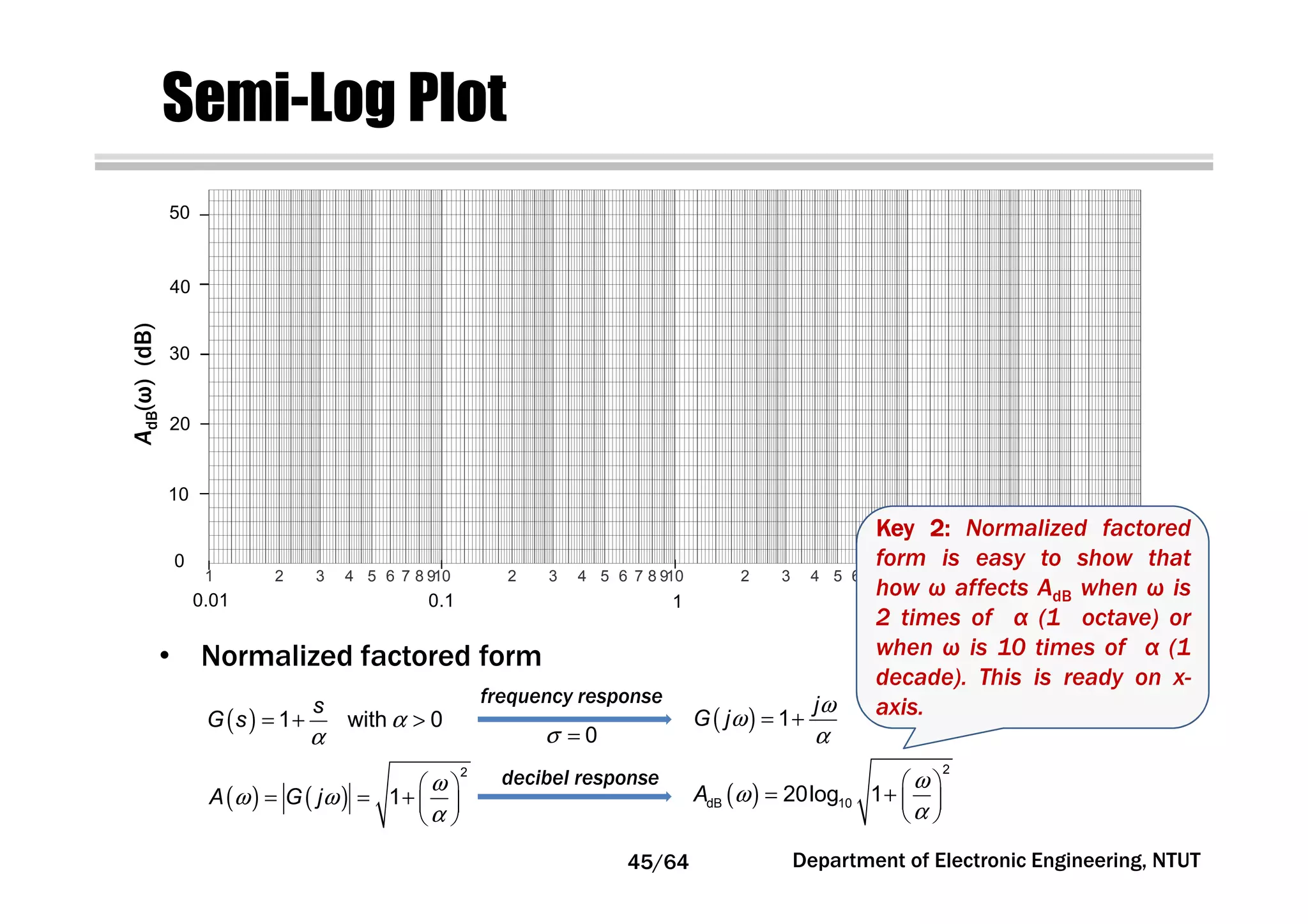 1 2 3 4 5 6 7 8 910 2 3 4 5 6 7 8 910 2 3 4 5 6 7 8 910 2 3 4 5 6 7 8 910
0.01 0.1 1 10 100
0
10
20
30
40
50
Semi-Log Plot
KeyKeyKeyKey 2222:::: Normalized factored
form is easy to show that
how ω affects AdB when ω is
2 times of α (1 octave) or
when ω is 10 times of α (1
decade). This is ready on x-
axis.
( ) 1 with 0
s
G s α
α
= + > ( ) 1
j
G j
ω
ω
α
= +
( ) ( )
ω
ω ω
α
 
= = +  
 
2
1A G j ( )
2
dB 1020log 1A
ω
ω
α
 
= +  
 
• Normalized factored form
frequency response
σ = 0
decibel response
AdB(ω)(dB)
Department of Electronic Engineering, NTUT45/64
 