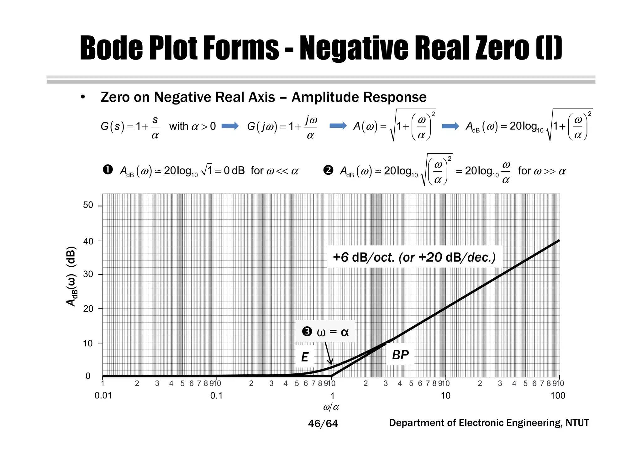 Bode Plot Forms - Negative Real Zero (I)
ω α
1 2 3 4 5 6 7 8 910 2 3 4 5 6 7 8 910 2 3 4 5 6 7 8 910 2 3 4 5 6 7 8 910
0.01 0.1 1 10 100
0
10
20
30
40
50
E BP
• Zero on Negative Real Axis – Amplitude Response
( ) 1 with 0
s
G s α
α
= + > ( ) 1
j
G j
ω
ω
α
= + ( )
2
1A
ω
ω
α
 
= +  
 
( )
2
dB 1020log 1A
ω
ω
α
 
= +  
 
( )dB 1020log 1 0 dB forA ω ω α= <<≃ ( )
2
dB 10 1020log 20log forA
ω ω
ω ω α
α α
 
= >> 
 
≃
ω = α
Department of Electronic Engineering, NTUT
+6 dB/oct. (or +20 dB/dec.)
AdB(ω)(dB)
46/64
 