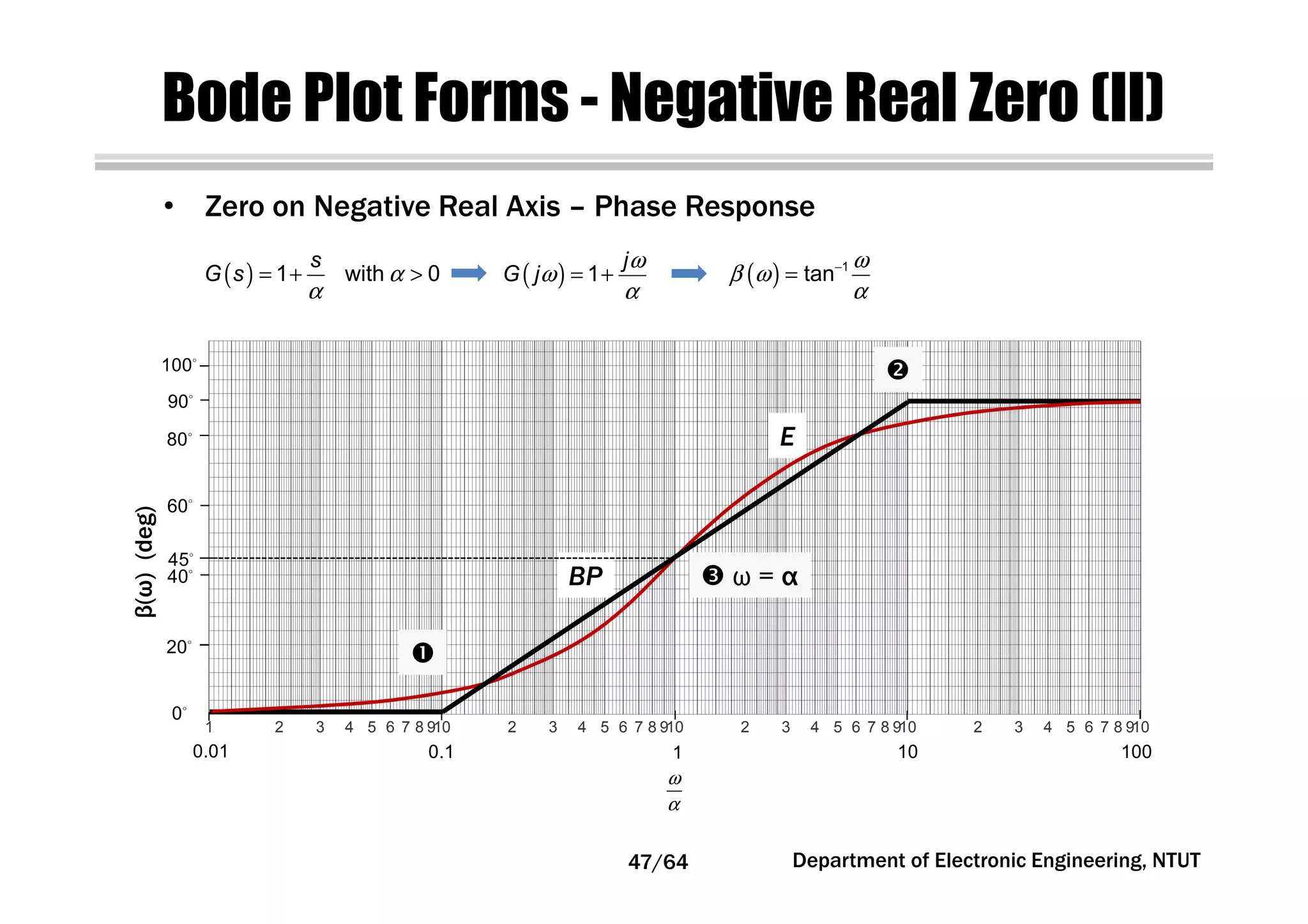 Bode Plot Forms - Negative Real Zero (II)
ω
α
1 2 3 4 5 6 7 8 910 2 3 4 5 6 7 8 910 2 3 4 5 6 7 8 910 2 3 4 5 6 7 8 910
0.01 0.1 1 10 100
0
20
40
60
80
100
E
BP
45
90
( ) 1
tan
ω
β ω
α
−
=
• Zero on Negative Real Axis – Phase Response
( ) 1 with 0
s
G s α
α
= + > ( ) 1
j
G j
ω
ω
α
= +
ω = α
Department of Electronic Engineering, NTUT
β(ω)(deg)
47/64
 