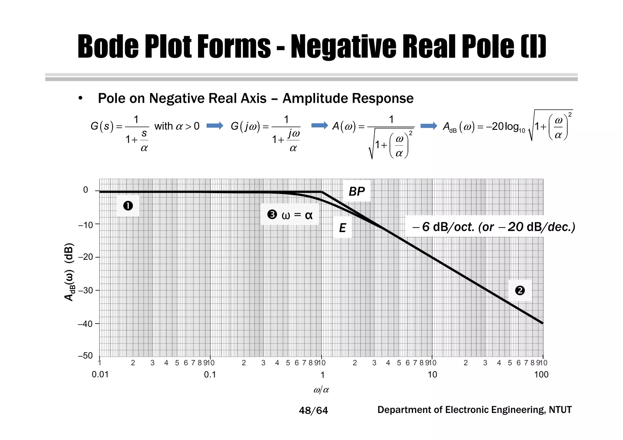 Bode Plot Forms - Negative Real Pole (I)
• Pole on Negative Real Axis – Amplitude Response
( )
1
with 0
1
G s
s
α
α
= >
+
( )
1
1
G j
j
ω
ω
α
=
+
( ) 2
1
1
A ω
ω
α
=
 
+  
 
( )
ω
ω
α
 
= − +  
 
2
dB 1020log 1A
ω α
1 2 3 4 5 6 7 8 910 2 3 4 5 6 7 8 910 2 3 4 5 6 7 8 910 2 3 4 5 6 7 8 910
0.01 0.1 1 10 100
−50
−40
−30
−20
−10
0
E
BP
ω = α
− 6 dB/oct. (or − 20 dB/dec.)
Department of Electronic Engineering, NTUT
AdB(ω)(dB)
48/64
 