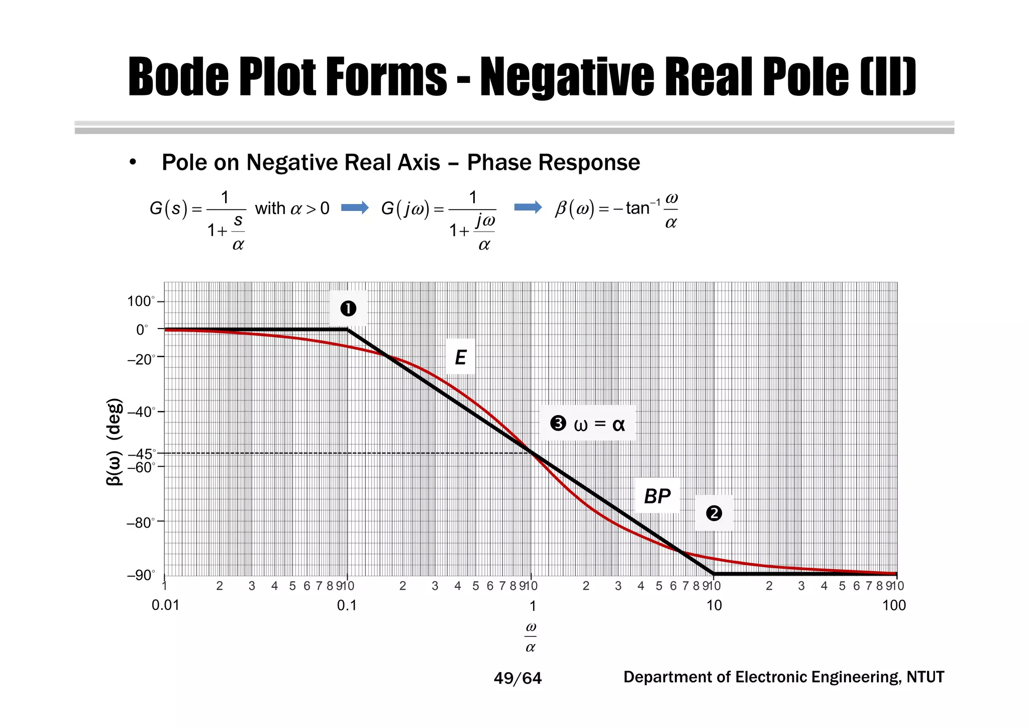 Bode Plot Forms - Negative Real Pole (II)
ω
α
1 2 3 4 5 6 7 8 910 2 3 4 5 6 7 8 910 2 3 4 5 6 7 8 910 2 3 4 5 6 7 8 910
0.01 0.1 1 10 100
−90
−80
−60
−40
−20
100
E
BP
−45
0
( ) 1
tan
ω
β ω
α
−
= −
• Pole on Negative Real Axis – Phase Response
( )
1
with 0
1
G s
s
α
α
= >
+
( )
1
1
G j
j
ω
ω
α
=
+
ω = α
Department of Electronic Engineering, NTUT
β(ω)(deg)
49/64
 
