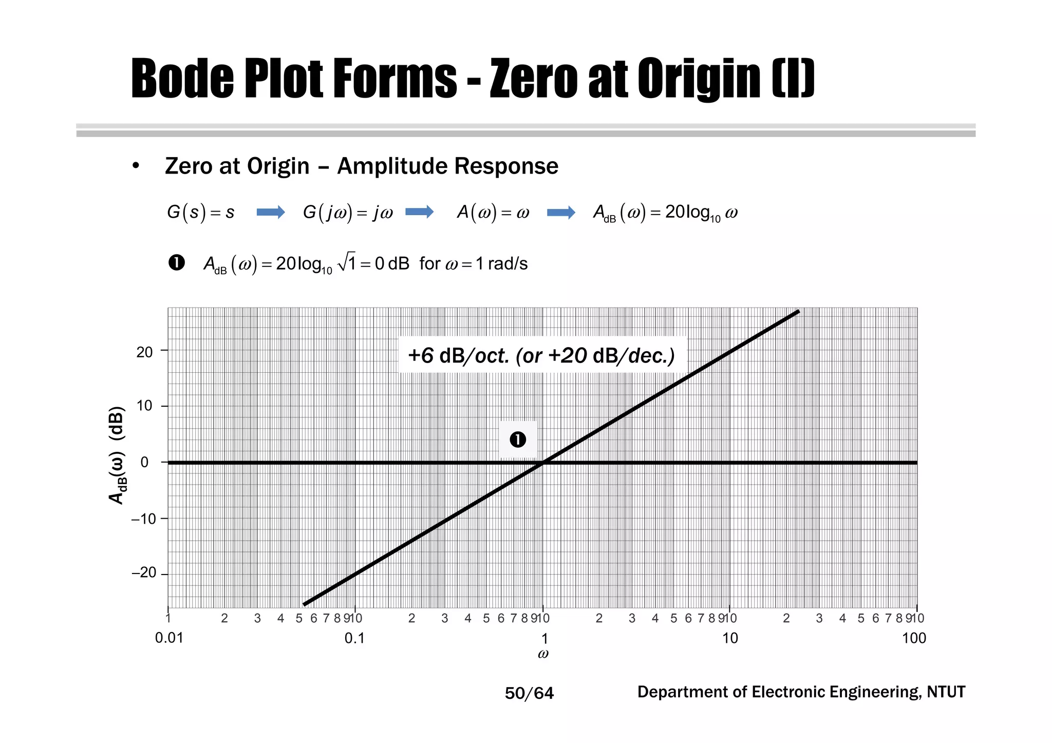 Bode Plot Forms - Zero at Origin (I)
• Zero at Origin – Amplitude Response
( )G s s= ( )G j jω ω= ( )A ω ω= ( )dB 1020logA ω ω=
ω
1 2 3 4 5 6 7 8 910 2 3 4 5 6 7 8 910 2 3 4 5 6 7 8 910 2 3 4 5 6 7 8 910
0.01 0.1 1 10 100
20−
10−
0
10
20
( )ω ω= = =dB 1020log 1 0 dB for 1 rad/sA
+6 dB/oct. (or +20 dB/dec.)
Department of Electronic Engineering, NTUT
AdB(ω)(dB)
50/64
 