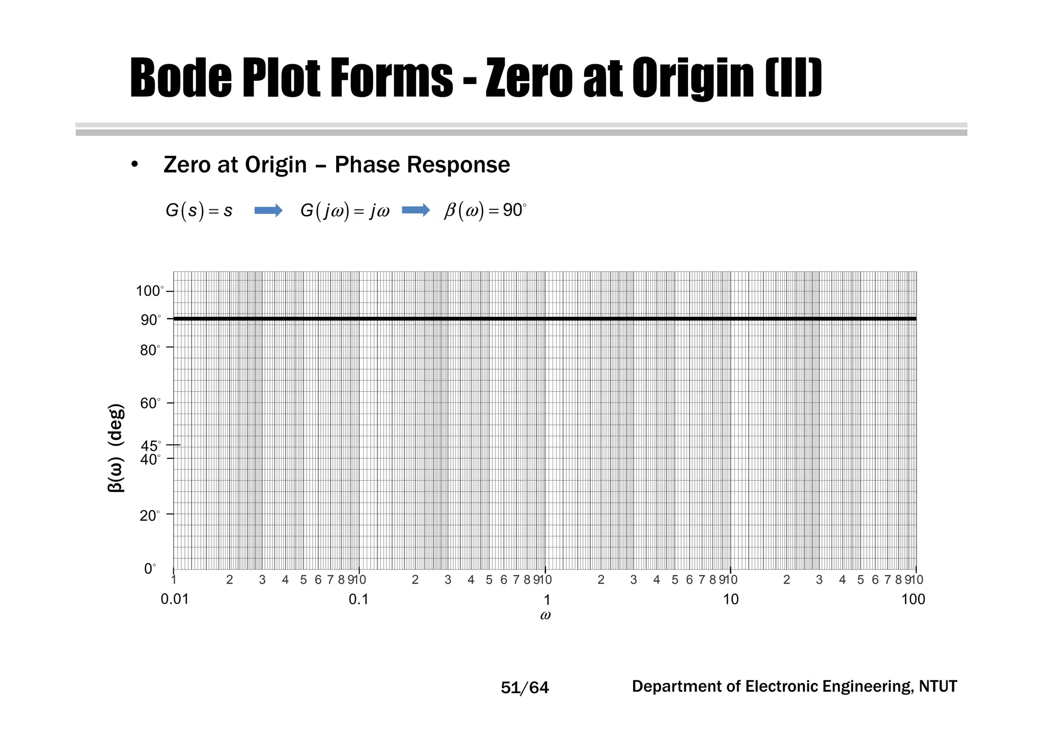 Bode Plot Forms - Zero at Origin (II)
ω
1 2 3 4 5 6 7 8 910 2 3 4 5 6 7 8 910 2 3 4 5 6 7 8 910 2 3 4 5 6 7 8 910
0.01 0.1 1 10 100
0
20
40
60
80
100
45
90
( ) 90β ω =
• Zero at Origin – Phase Response
( )G s s= ( )G j jω ω=
Department of Electronic Engineering, NTUT
β(ω)(deg)
51/64
 