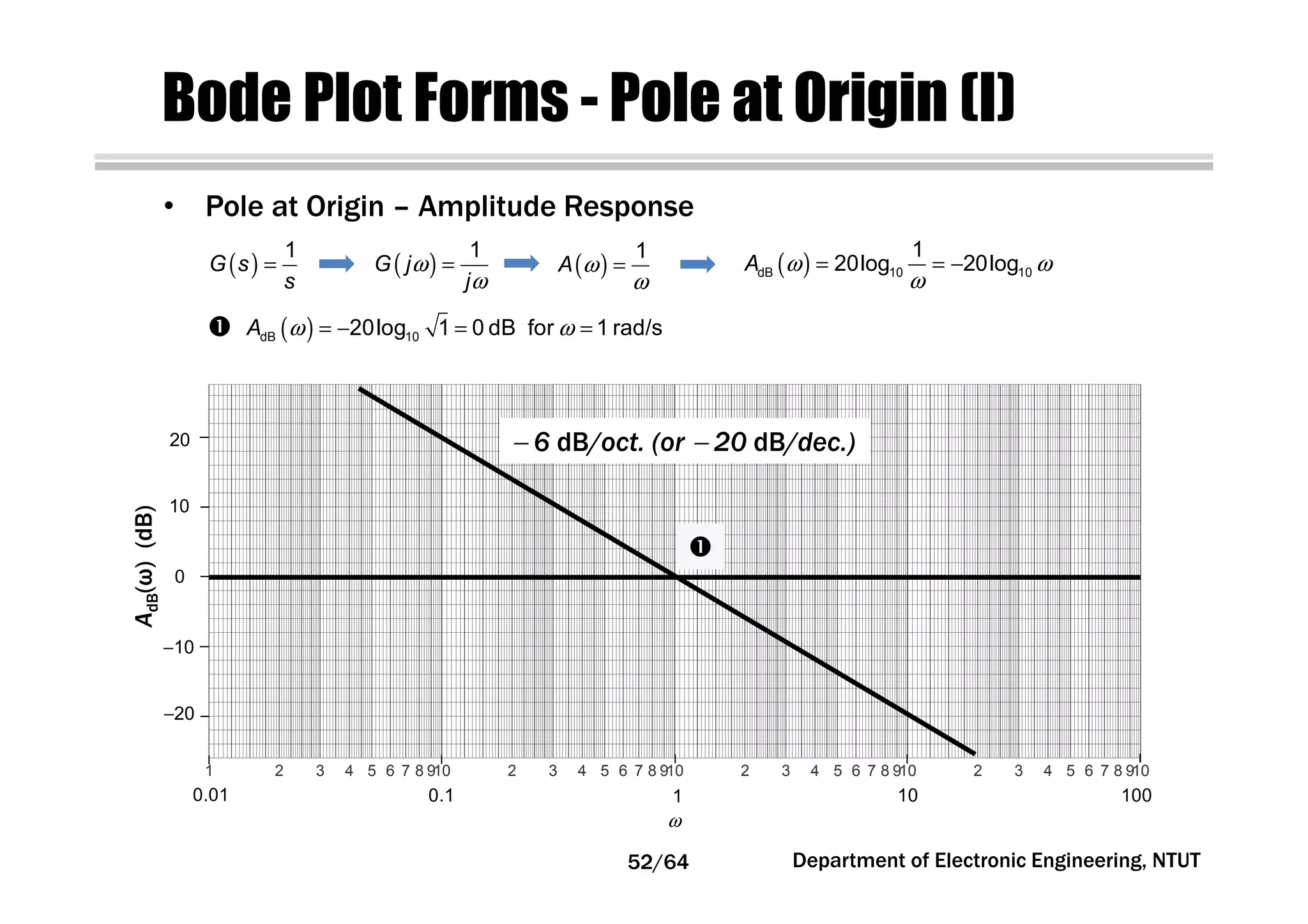 Bode Plot Forms - Pole at Origin (I)
( )
1
G s
s
= ( )
1
G j
j
ω
ω
= ( )
1
A ω
ω
= ( )dB 10 10
1
20log 20logA ω ω
ω
= = −
• Pole at Origin – Amplitude Response
ω
1 2 3 4 5 6 7 8 910 2 3 4 5 6 7 8 910 2 3 4 5 6 7 8 910 2 3 4 5 6 7 8 910
0.01 0.1 1 10 100
20−
10−
0
10
20
( )ω ω= − = =dB 1020log 1 0 dB for 1 rad/sA
− 6 dB/oct. (or − 20 dB/dec.)
Department of Electronic Engineering, NTUT
AdB(ω)(dB)
52/64
 