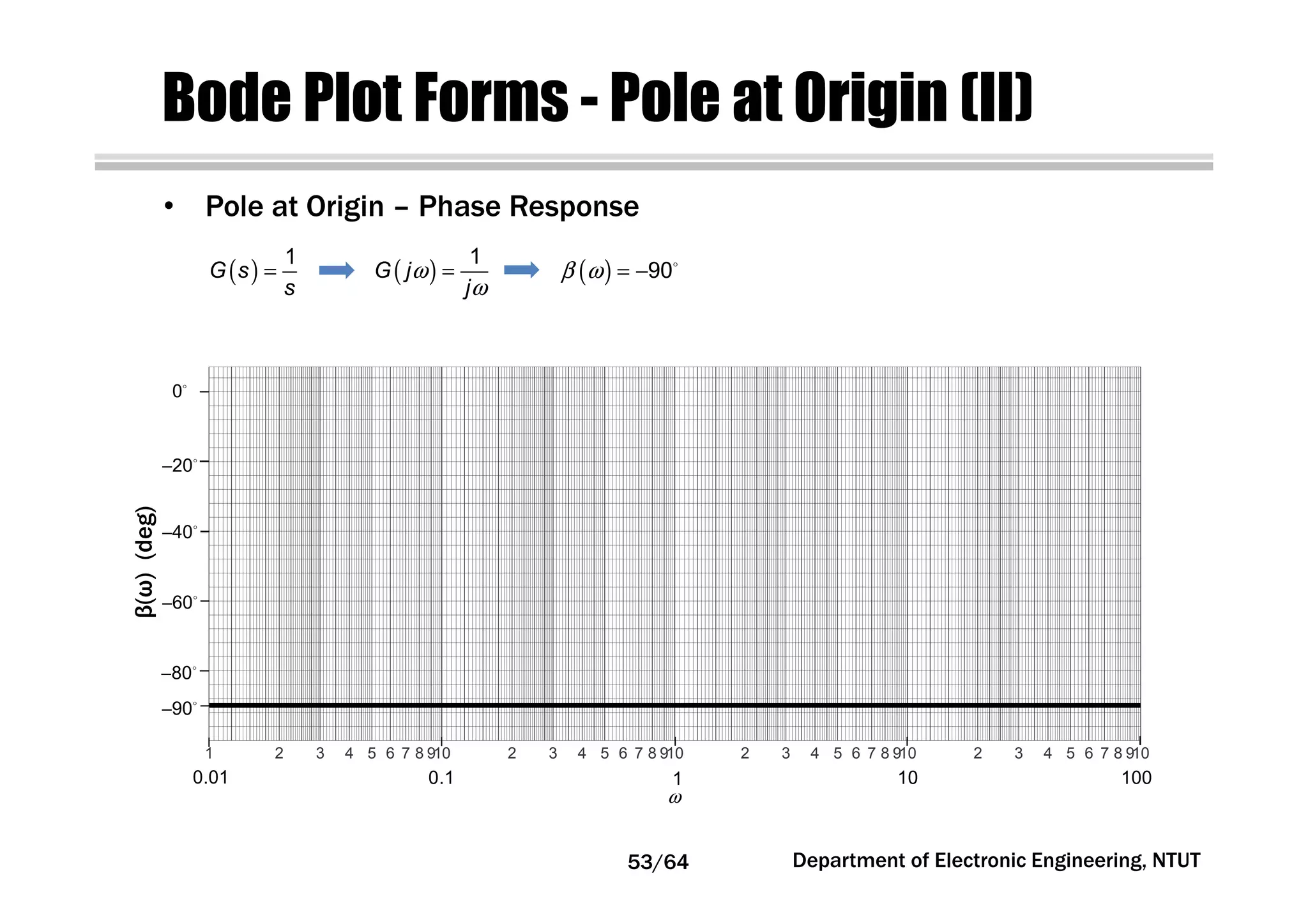 Bode Plot Forms - Pole at Origin (II)
ω
1 2 3 4 5 6 7 8 910 2 3 4 5 6 7 8 910 2 3 4 5 6 7 8 910 2 3 4 5 6 7 8 910
0.01 0.1 1 10 100
80−
60−
40−
20−
0
90−
( ) 90β ω = −( )
1
G s
s
= ( )
1
G j
j
ω
ω
=
• Pole at Origin – Phase Response
Department of Electronic Engineering, NTUT
β(ω)(deg)
53/64
 
