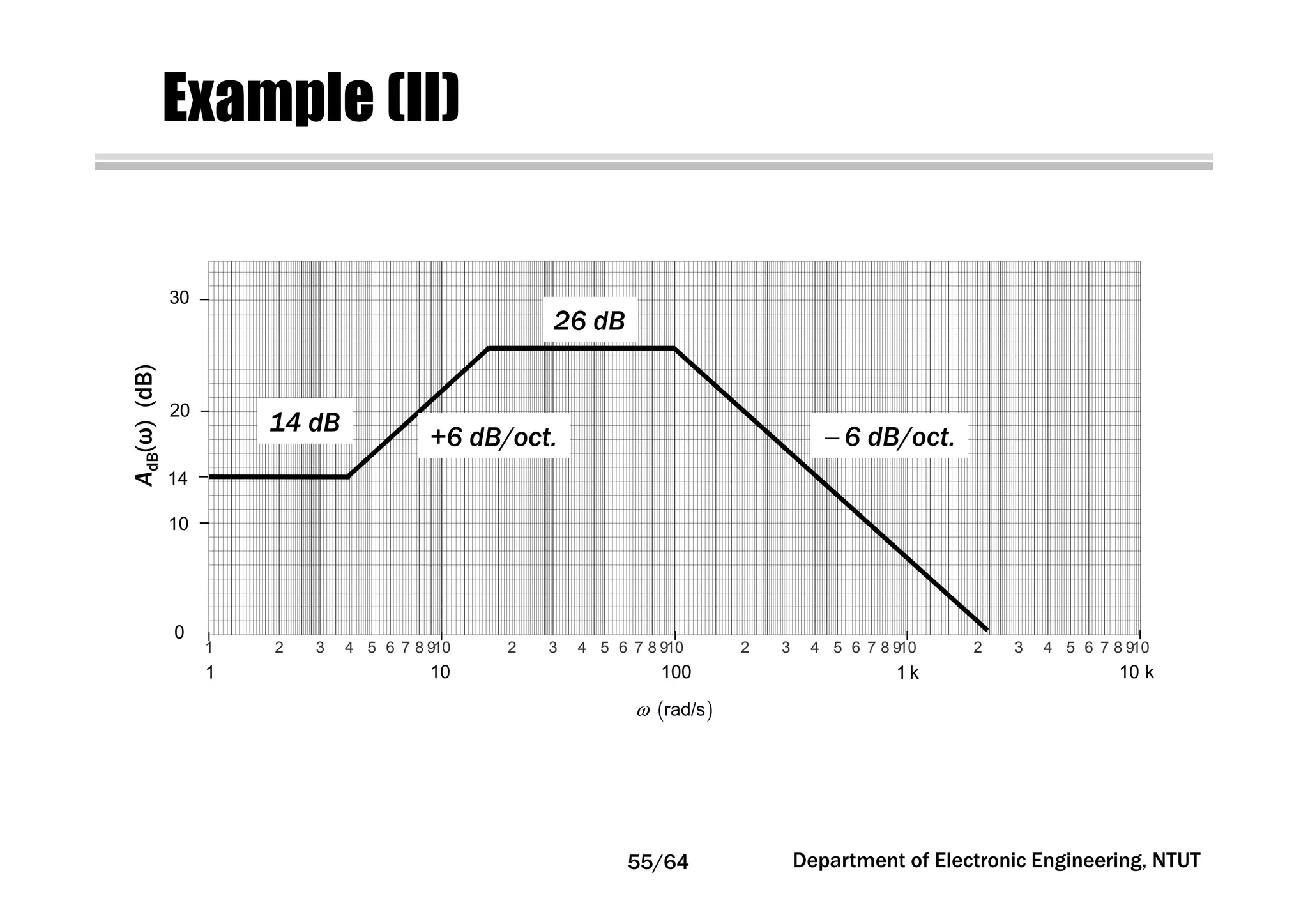 Example (II)
( )rad/sω
1 2 3 4 5 6 7 8 910 2 3 4 5 6 7 8 910 2 3 4 5 6 7 8 910 2 3 4 5 6 7 8 910
1 10 100 1 k 10 k
0
10
20
30
14 dB
14
+6 dB/oct.
26 dB
− 6 dB/oct.
Department of Electronic Engineering, NTUT
AdB(ω)(dB)
55/64
 