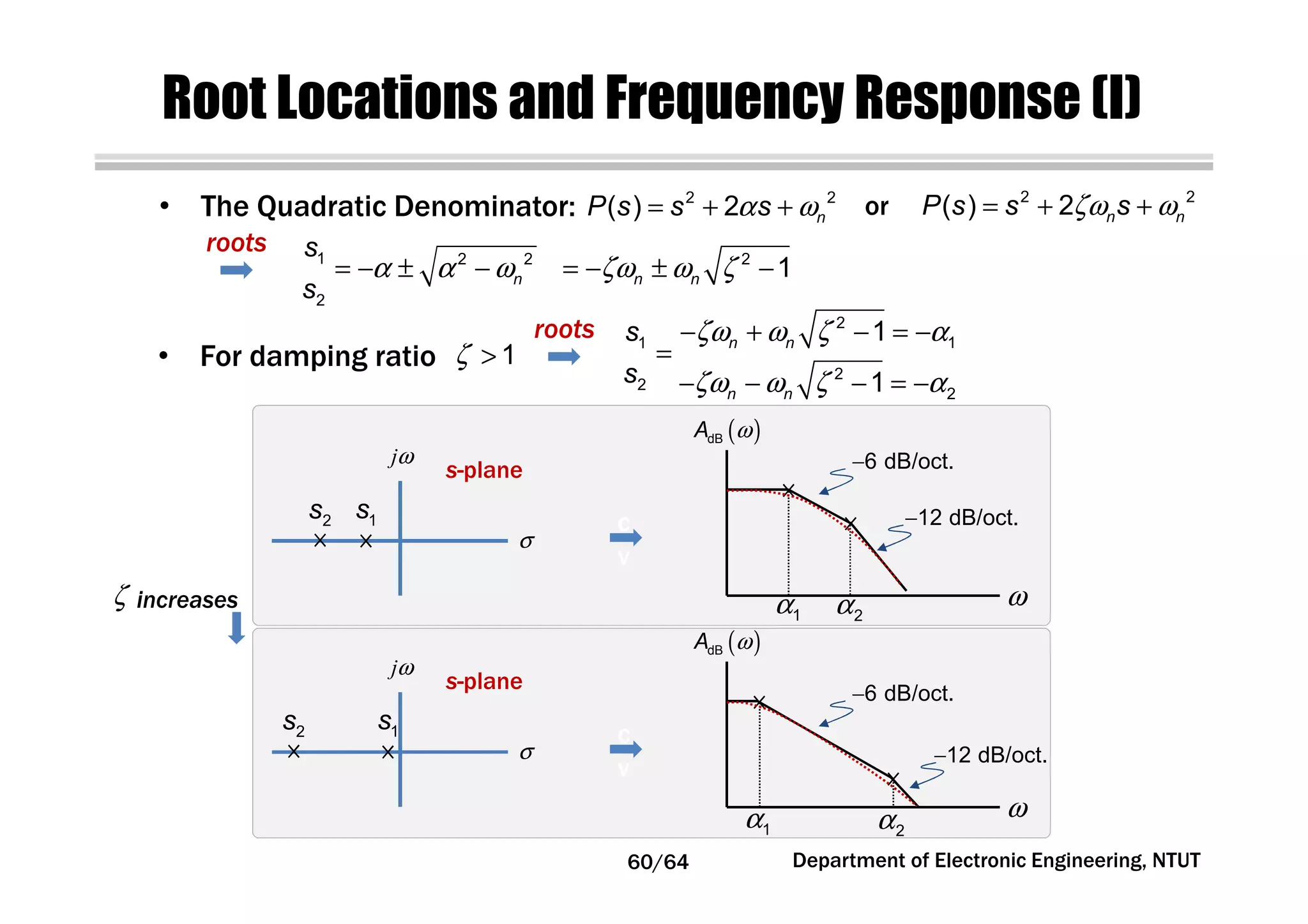 Root Locations and Frequency Response (I)
α ω= + +2 2
( ) 2 nP s s s ζω ω= + +2 2
( ) 2 n nP s s s• The Quadratic Denominator: or
roots
α α ω ζω ω ζ= − ± − = − ± −1 2 2 2
2
1n n n
s
s
• For damping ratio ζ > 1 c
v
roots ζω ω ζ α
ζω ω ζ α
− + − = −
=
− − − = −
2
11
2
2
2
1
1
n n
n n
s
s
σ
s-plane
jω
1s2s
σ
s-plane
jω
1s2s
ζ increases ω
( )ωdBA
α1 α2
−6 dB/oct.
c
v
−12 dB/oct.
ω
( )ωdBA
α1 α2
−6 dB/oct.
c
v
−12 dB/oct.
Department of Electronic Engineering, NTUT60/64
 