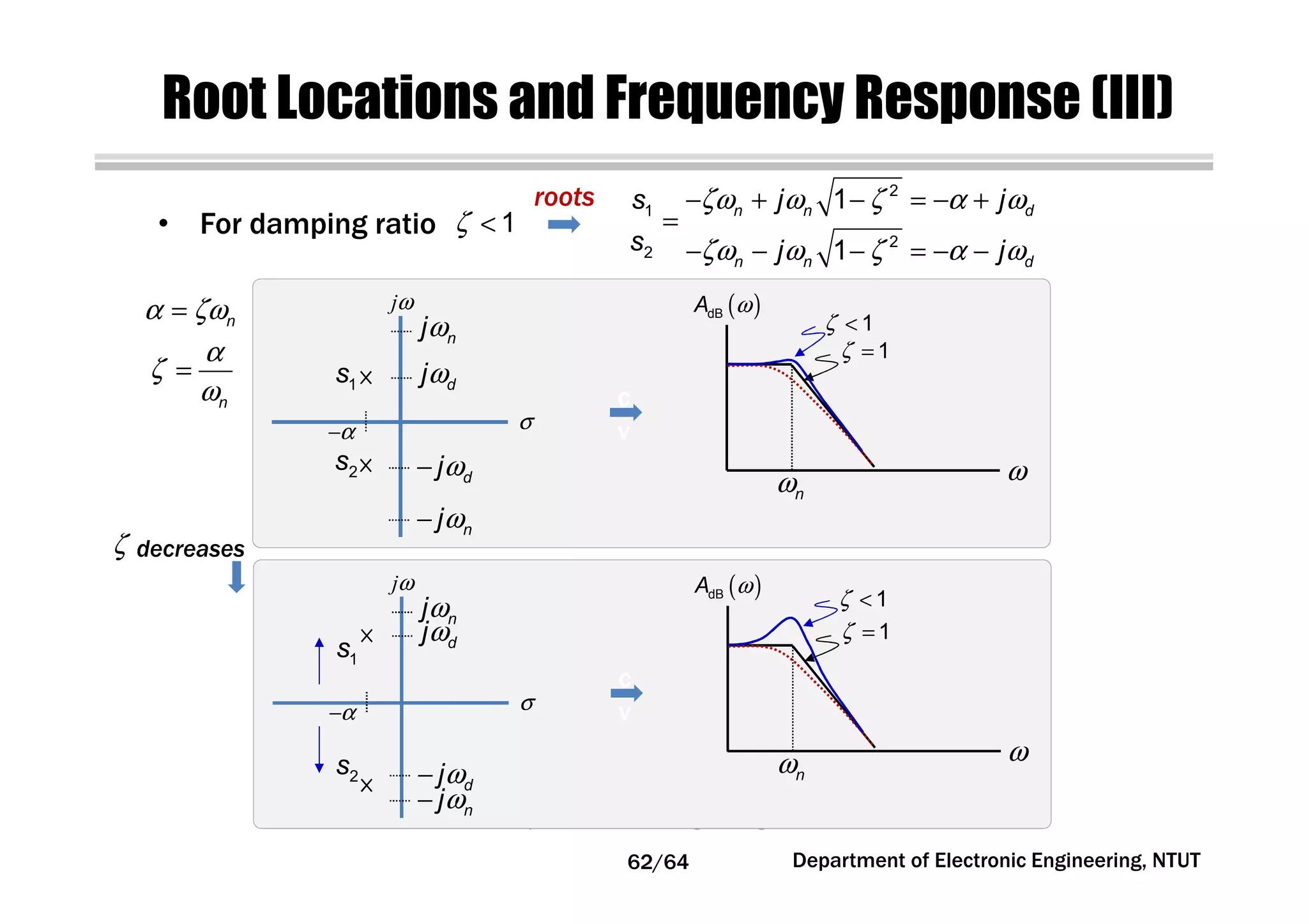 Root Locations and Frequency Response (III)
Chien-Jung, Li, Dept. E.E. & Grad. Inst.
Computer and Comm. Engineering, NTUT
• For damping ratio ζ < 1 c
v
roots ζω ω ζ α ω
ζω ω ζ α ω
− + − = − +
=
− − − = − −
2
1
2
2
1
1
n n d
n n d
j js
s j j
σ
jω
1s
2s
α−
ωdj
ω− dj
α ζω= n
α
ζ
ω
=
n
ω
( )ωdBA
ωn
ζ = 1
c
v
ωnj
ω− nj
ζ < 1
ζ decreases
σ
jω
1s
2s
α−
ωdj
ω− dj
ω
( )ωdBA
ωn
ζ = 1
c
v
ωnj
ω− nj
ζ < 1
Department of Electronic Engineering, NTUT62/64
 