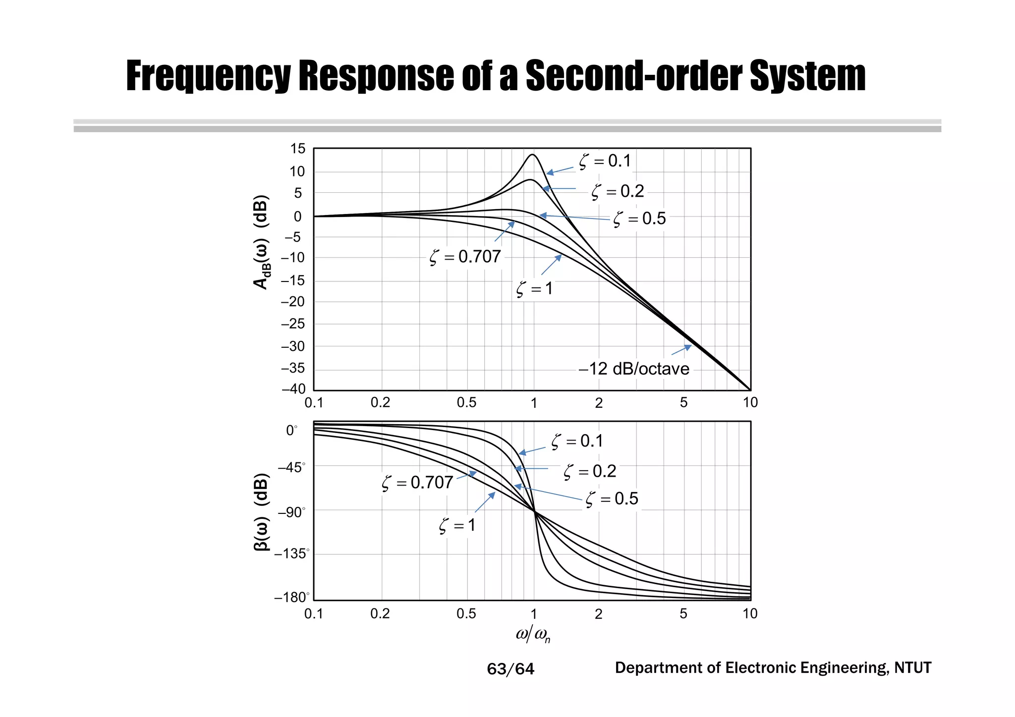 Frequency Response of a Second-order System
Department of Electronic Engineering, NTUT63/64
ζ = 0.1
ζ = 0.2
ζ = 0.5
ζ = 0.707
ζ = 1
0
10
5
15
−10AdB(ω)(dB)
−5
−15
−20
−25
−30
−35
−40
0.1 0.2 0.5 1 2 5 10
−12 dB/octave
0.1 0.2 0.5 1 2 5 10
ω ωn
ζ = 0.1
ζ = 0.2
ζ = 0.5
ζ = 0.707
ζ = 1
β(ω)(dB)
0
−45
−90
−135
−180
 
