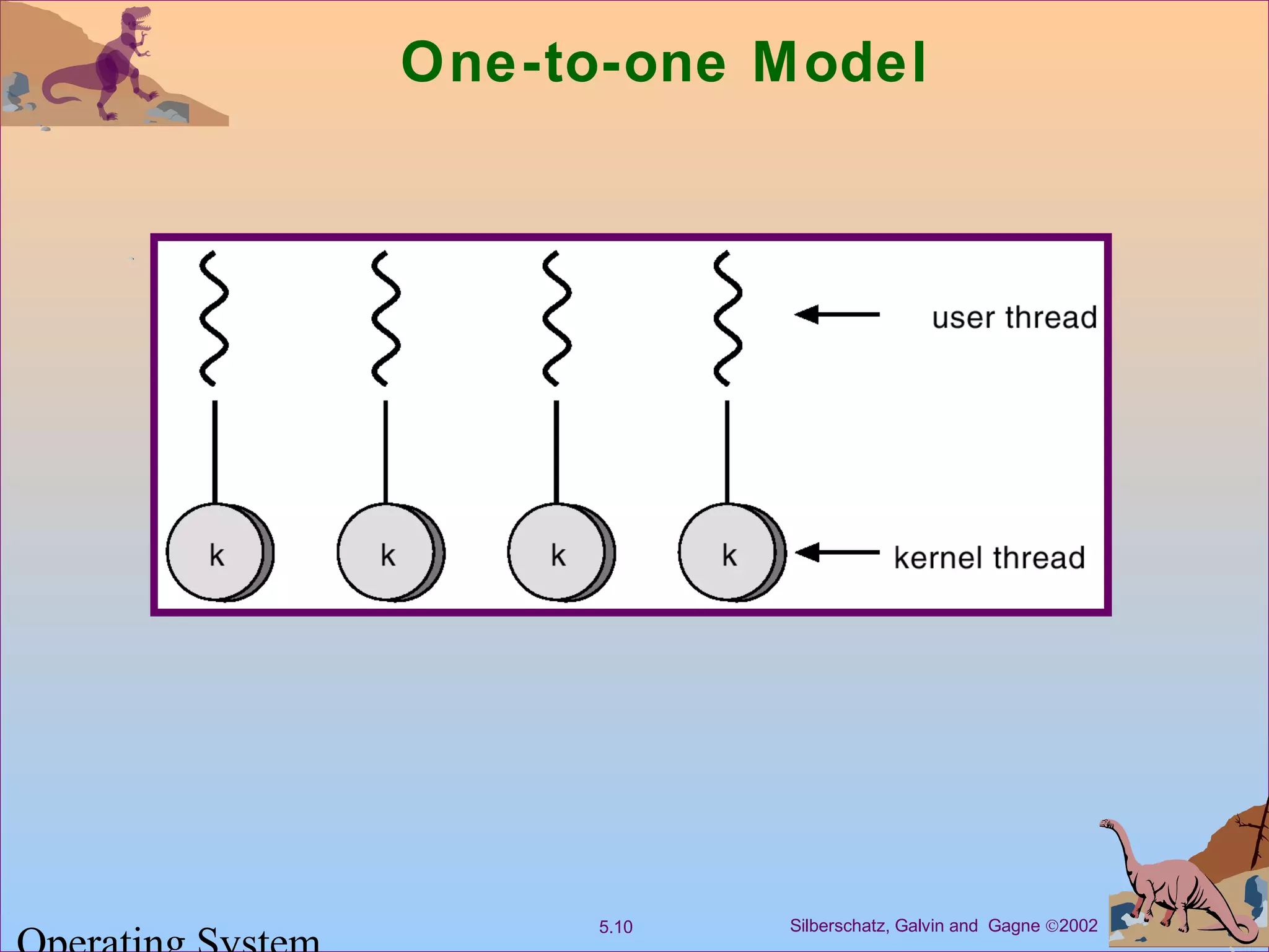 Silberschatz, Galvin and Gagne ©20025.10
One-to-one Model
 