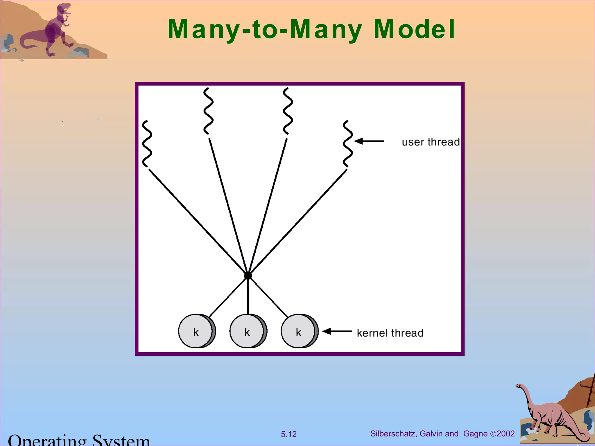 Silberschatz, Galvin and Gagne ©20025.12
Many-to-Many Model
 