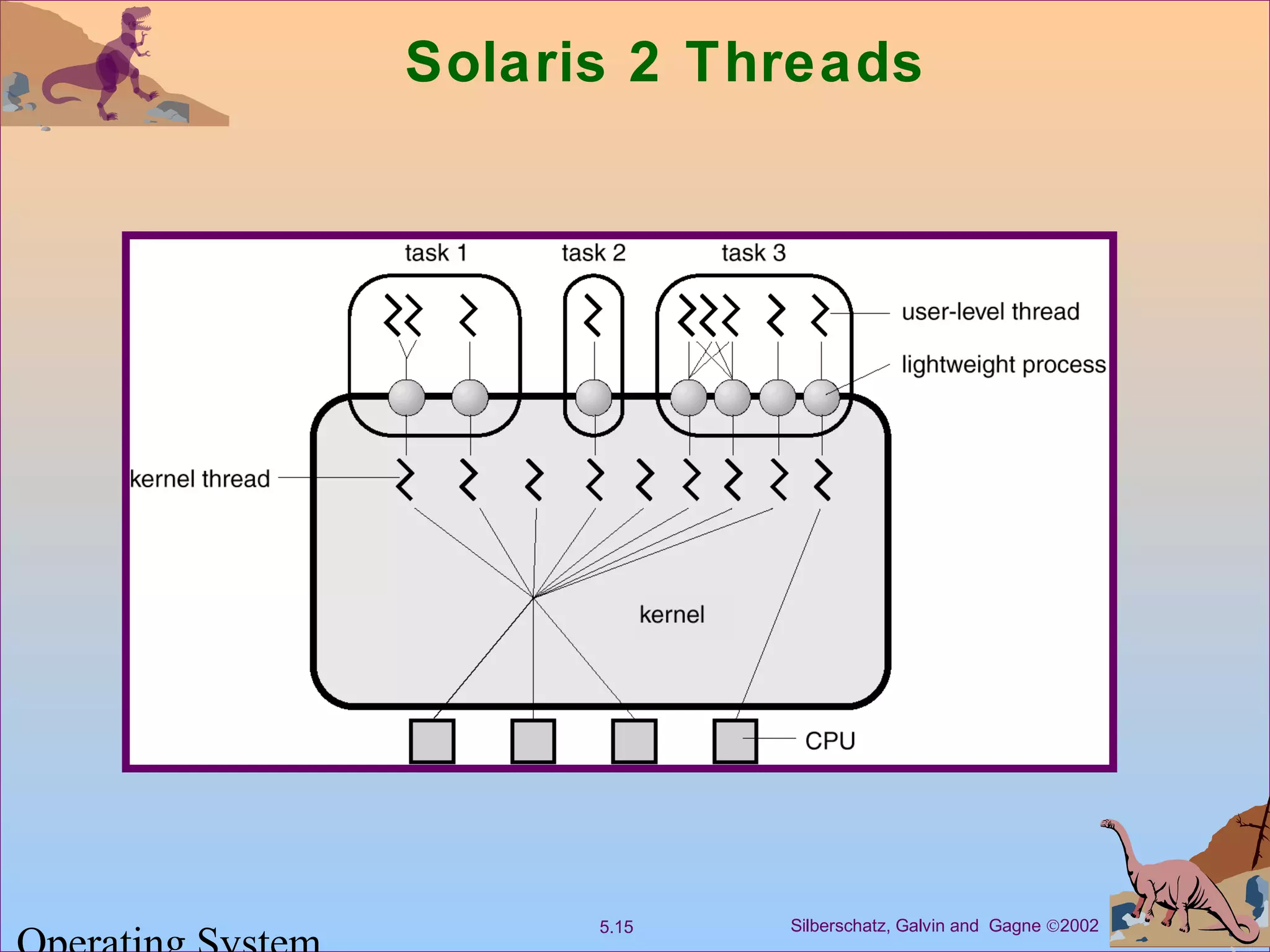 Silberschatz, Galvin and Gagne ©20025.15
Solaris 2 Threads
 