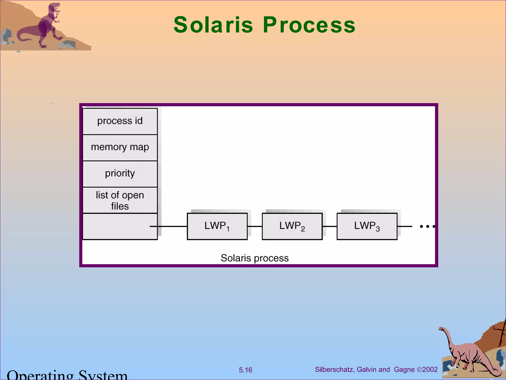 Silberschatz, Galvin and Gagne ©20025.16
Solaris Process
 