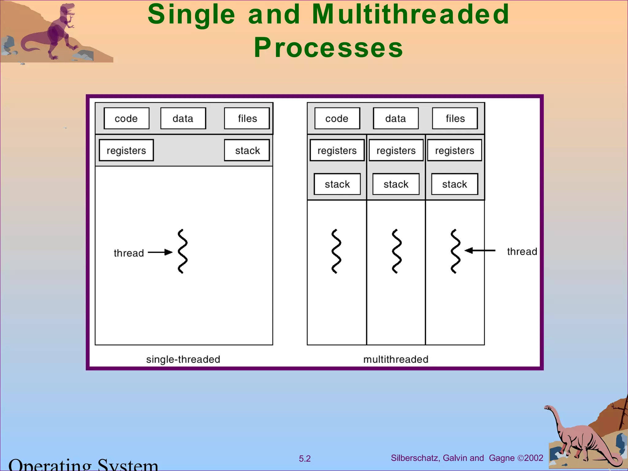Silberschatz, Galvin and Gagne ©20025.2
Single and Multithreaded
Processes
 