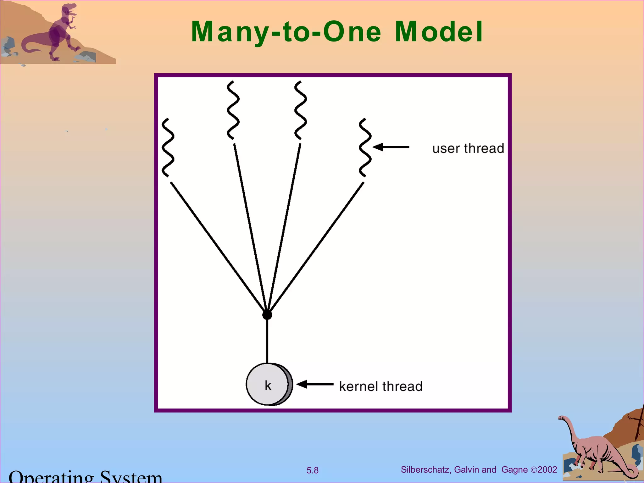 Silberschatz, Galvin and Gagne ©20025.8
Many-to-One Model
 
