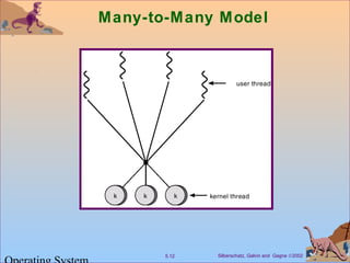 Silberschatz, Galvin and Gagne ©20025.12
Many-to-Many Model
 