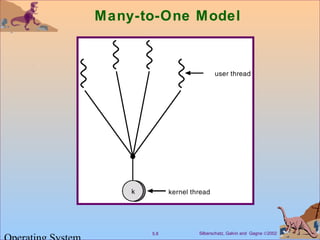 Silberschatz, Galvin and Gagne ©20025.8
Many-to-One Model
 