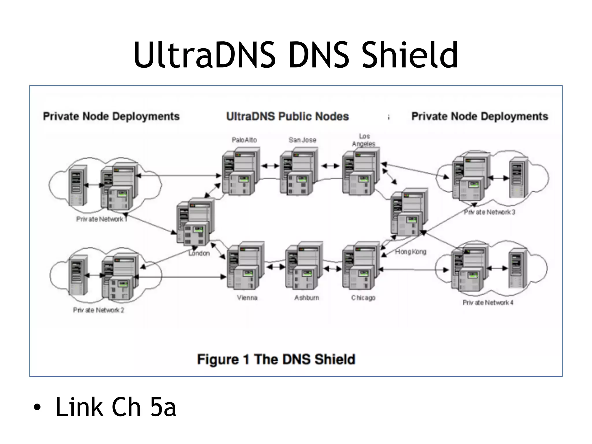 UltraDNS DNS Shield
• Link Ch 5a
 