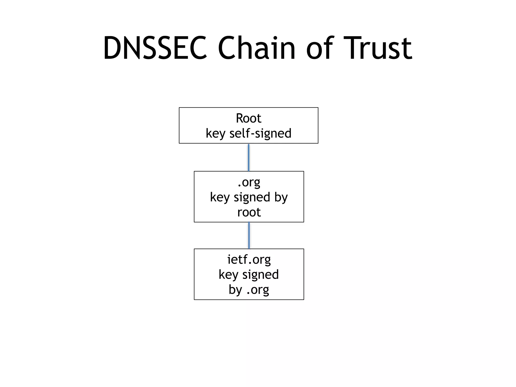 DNSSEC Chain of Trust
Root
key self-signed
.org
key signed by
root
ietf.org
key signed
by .org
 