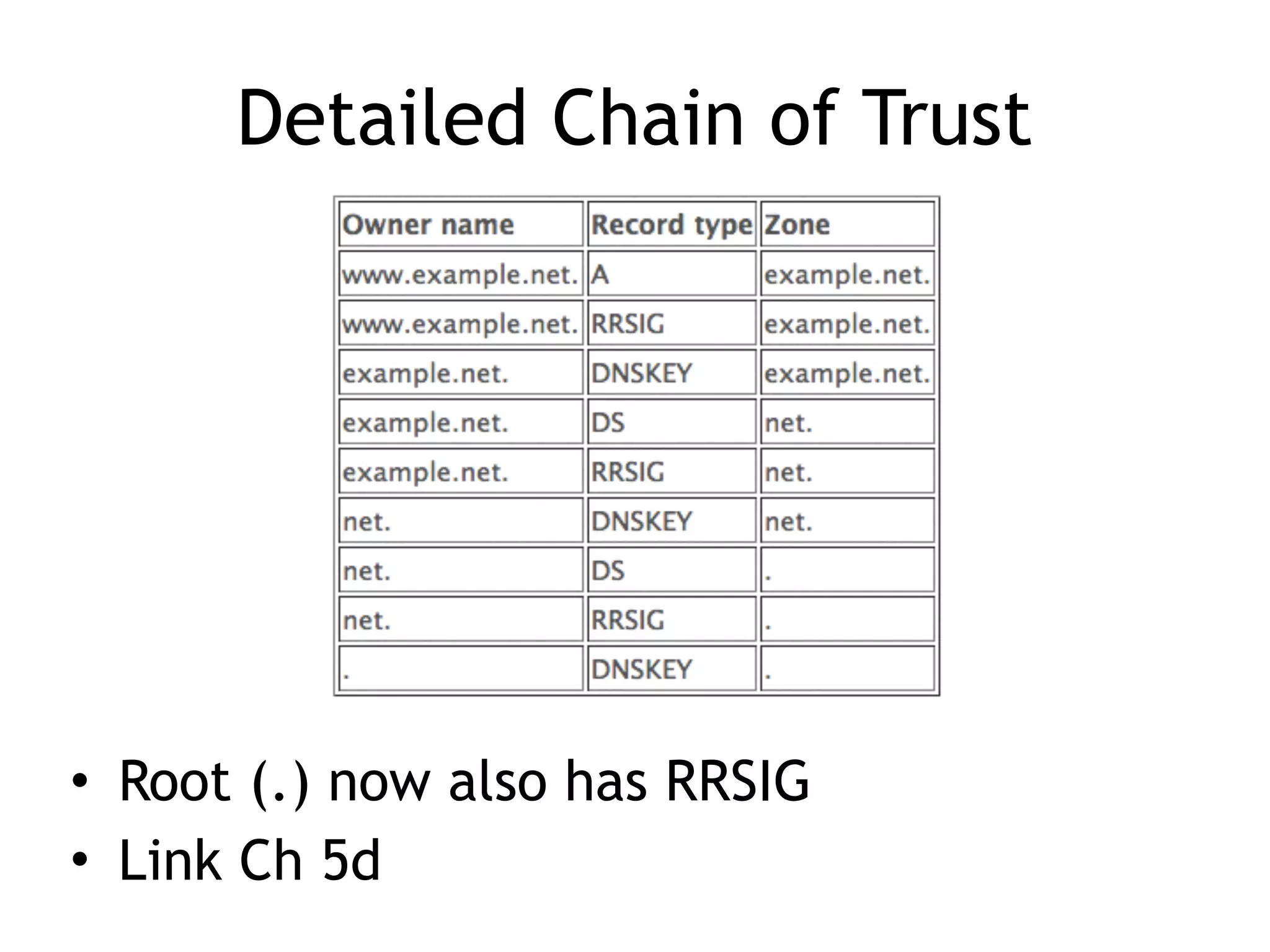 Detailed Chain of Trust
• Root (.) now also has RRSIG
• Link Ch 5d
 