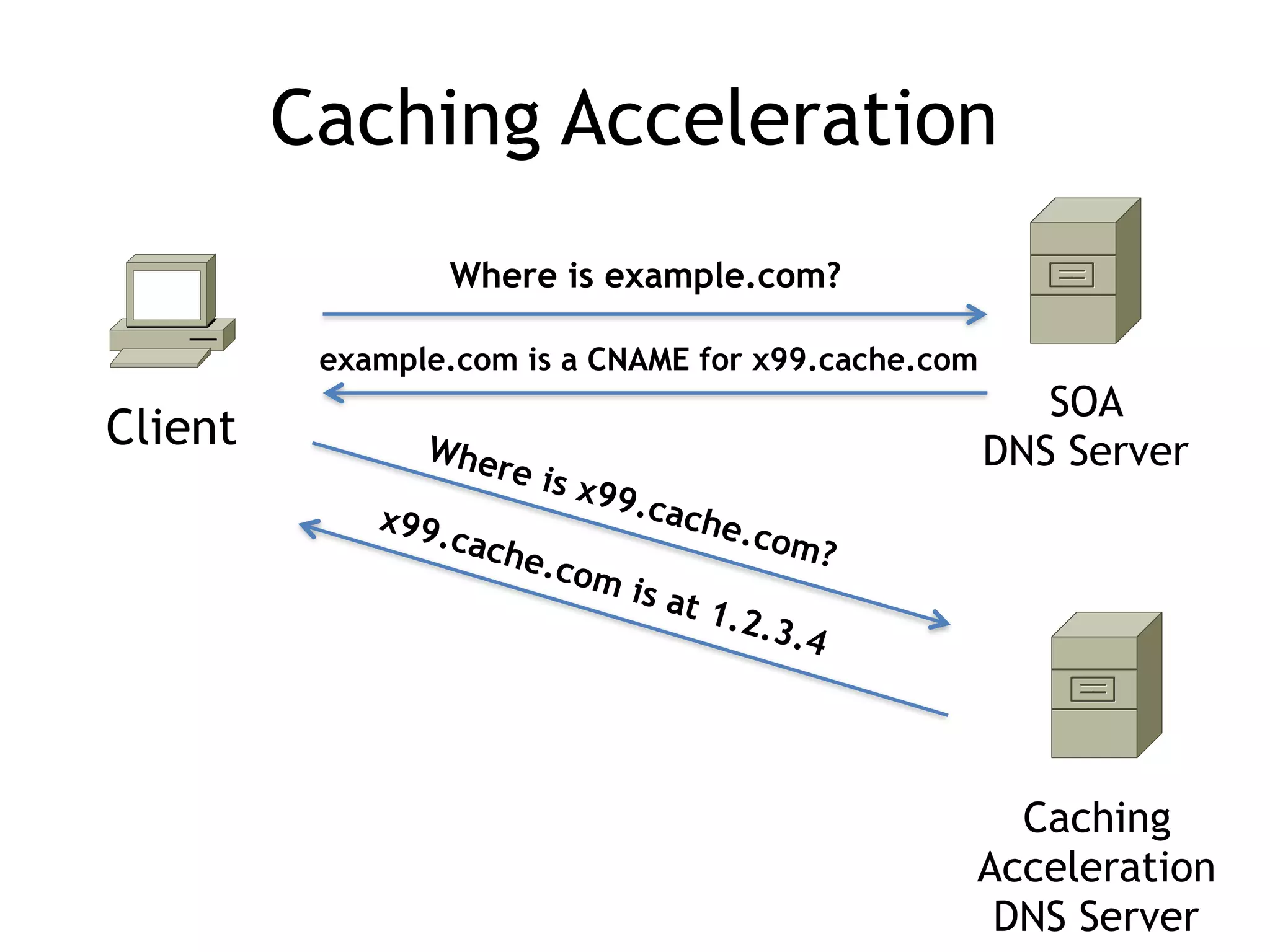 Caching Acceleration
Client
SOA
DNS Server
Where is example.com?
example.com is a CNAME for x99.cache.com
Where is x99.cache.com?
x99.cache.com is at 1.2.3.4
Caching
Acceleration
DNS Server
 