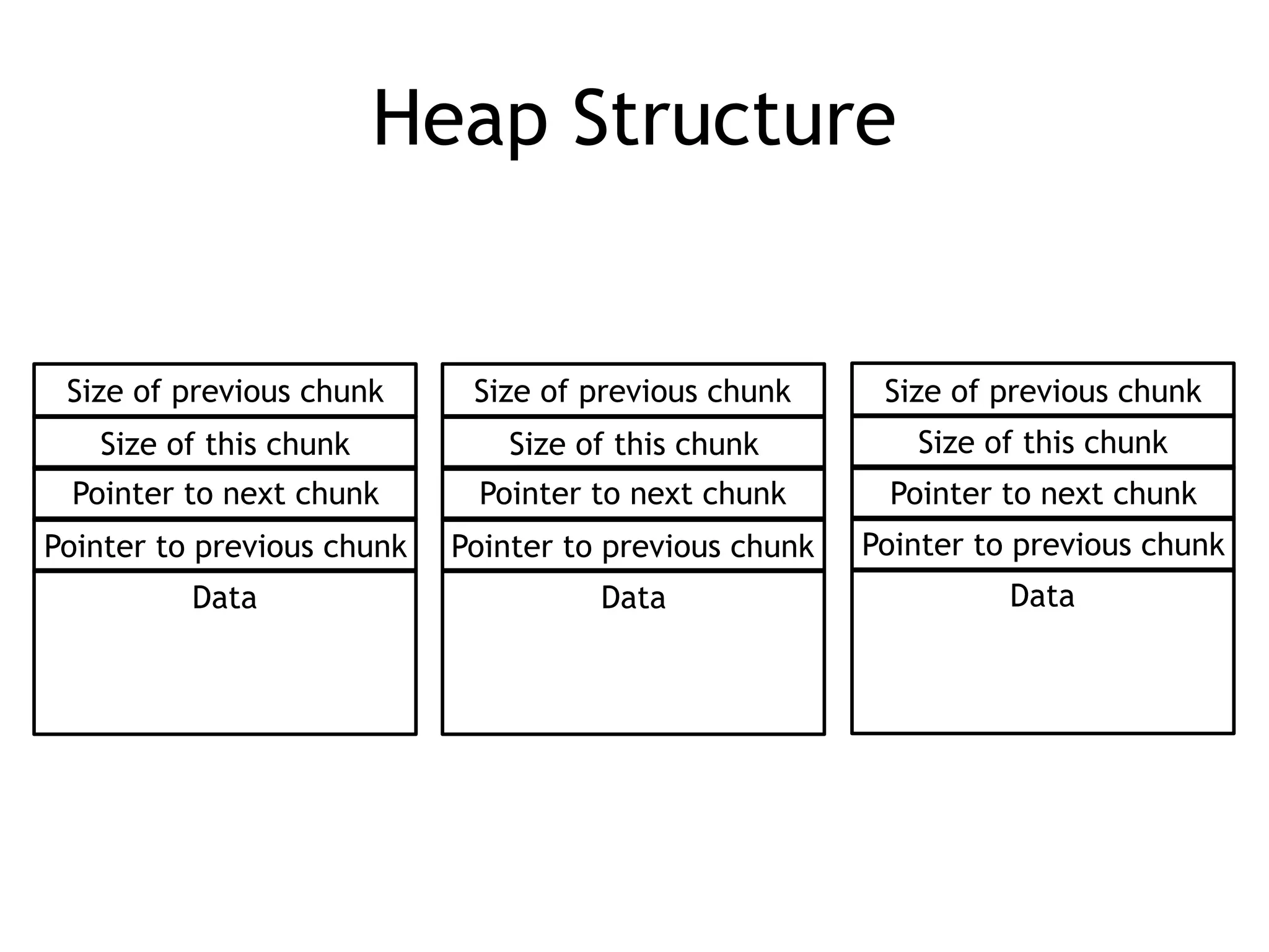 Heap Structure
Size of previous chunk
Size of this chunk
Pointer to next chunk
Pointer to previous chunk
Data
Size of previous chunk
Size of this chunk
Pointer to next chunk
Pointer to previous chunk
Data
Size of previous chunk
Size of this chunk
Pointer to next chunk
Pointer to previous chunk
Data