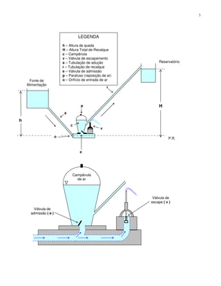 3
Fonte de
Alimentação
Reservatório
h
H
P.R.
a
p
c
e
r
v
o
LEGENDA
h – Altura de queda
H – Altura Total de Recalque
c – Campânula
v – Válvula de escapamento
a – Tubulação de adução
r – Tubulação de recalque
e – Válvula de admissão
p – Parafuso (reposição de ar)
o – Orifício de entrada de ar
Campânula
de ar
Válvula de
admissão ( e )
Válvula de
escape ( v )
 