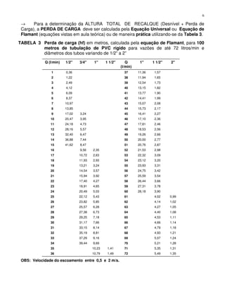 6
→ Para a determinação da ALTURA TOTAL DE RECALQUE (Desnível + Perda de
Carga), a PERDA DE CARGA deve ser calculada pela Equação Universal ou Equação de
Flamant (equações vistas em aula teórica) ou de maneira prática utilizando-se da Tabela 3.
TABELA 3 Perda de carga (hf) em metros, calculada pela equação de Flamant, para 100
metros de tubulação de PVC rígido para vazões de até 72 litros/min e
diâmetros dos tubos variando de 1/2” a 2”
Q (l/min) 1/2" 3/4" 1" 1 1/2" Q
(l/min)
1" 1 1/2" 2"
1 0,36 37 11,36 1,57
2 1,22 38 11,94 1,65
3 2,49 39 12,54 1,73
4 4,12 40 13,15 1,82
5 6,09 41 13,77 1,90
6 8,37 42 14,41 1,99
7 10,97 43 15,07 2,08
8 13,85 44 15,73 2,17
9 17,02 3,24 45 16,41 2,27
10 20,47 3,95 46 17,10 2,36
11 24,18 4,73 47 17,81 2,46
12 28,16 5,57 48 18,53 2,56
13 32,40 6,47 49 19,26 2,66
14 36,88 7,44 50 20,00 2,77
15 41,62 8,47 51 20,76 2,87
16 9,56 2,35 52 21,53 2,98
17 10,72 2,63 53 22,32 3,09
18 11,93 2,93 54 23,12 3,20
19 13,21 3,24 55 23,93 3,31
20 14,54 3,57 56 24,75 3,42
21 15,94 3,92 57 25,59 3,54
22 17,40 4,27 58 26,44 3,66
23 18,91 4,65 59 27,31 3,78
24 20,49 5,03 60 28,18 3,90
25 22,12 5,43 61 4,02 0,99
26 23,82 5,85 62 4,14 1,02
27 25,57 6,28 63 4,27 1,05
28 27,38 6,73 64 4,40 1,08
29 29,25 7,18 65 4,53 1,11
30 31,17 7,66 66 4,66 1,14
31 33,15 8,14 67 4,79 1,18
32 35,19 8,81 68 4,93 1,21
33 37,29 9,16 69 5,07 1,24
34 39,44 9,69 70 5,21 1,28
35 10,23 1,41 71 5,35 1,31
36 10,79 1,49 72 5,49 1,35
OBS: Velocidade do escoamento entre 0,5 e 2 m/s.
 