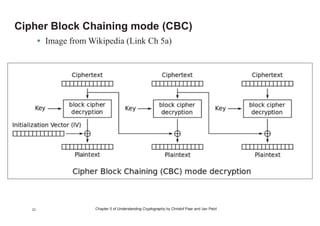 5.1.2 Cipher Block Chaining Mode (CBC)
 