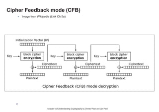 5.1.4 Cipher Feedback Mode (CFB)
 